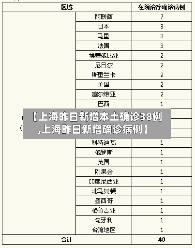 【上海昨日新增本土确诊38例,上海昨日新增确诊病例】-第2张图片