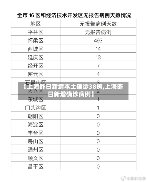 【上海昨日新增本土确诊38例,上海昨日新增确诊病例】-第3张图片