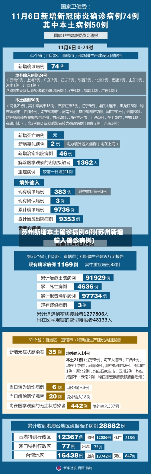苏州新增本土确诊病例6例(苏州新增输入确诊病例)