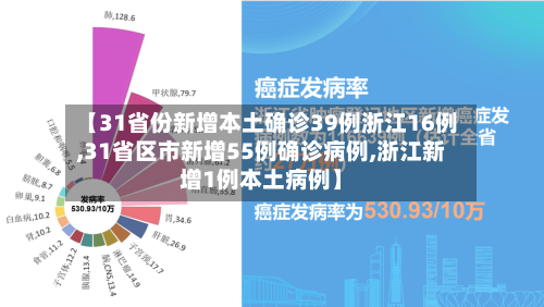 【31省份新增本土确诊39例浙江16例,31省区市新增55例确诊病例,浙江新增1例本土病例】