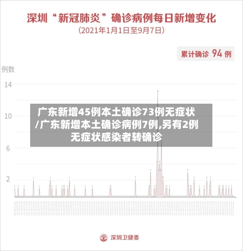 广东新增45例本土确诊73例无症状/广东新增本土确诊病例7例,另有2例无症状感染者转确诊-第2张图片