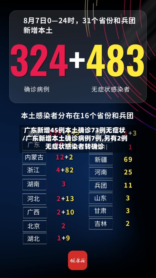 广东新增45例本土确诊73例无症状/广东新增本土确诊病例7例,另有2例无症状感染者转确诊