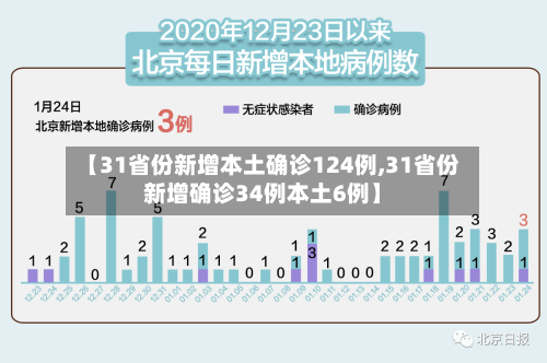 【31省份新增本土确诊124例,31省份新增确诊34例本土6例】-第3张图片