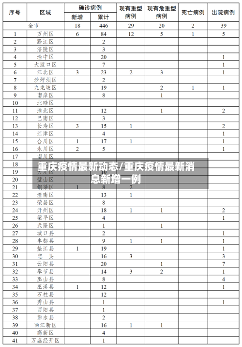 重庆疫情最新动态/重庆疫情最新消息新增一例