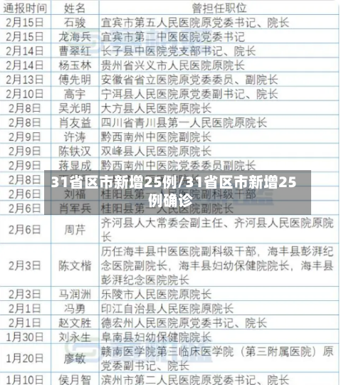 31省区市新增25例/31省区市新增25例确诊-第2张图片
