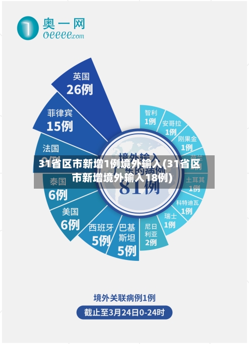 31省区市新增1例境外输入(31省区市新增境外输入18例)-第2张图片