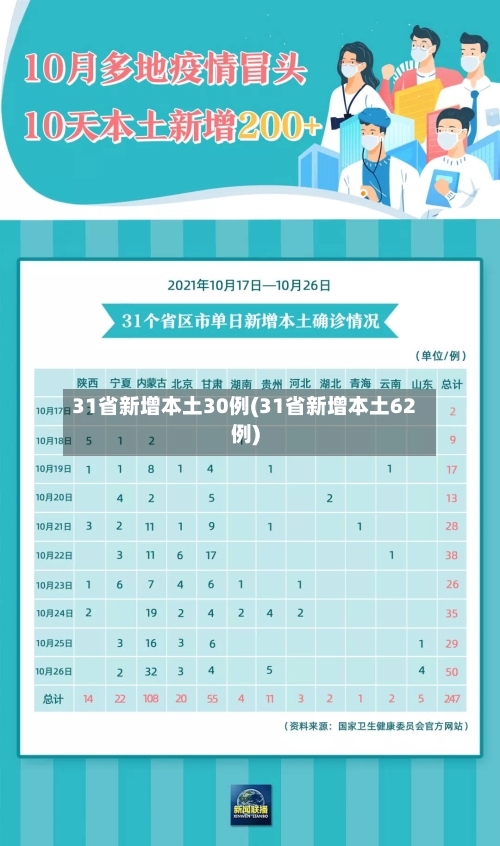 31省新增本土30例(31省新增本土62例)-第3张图片