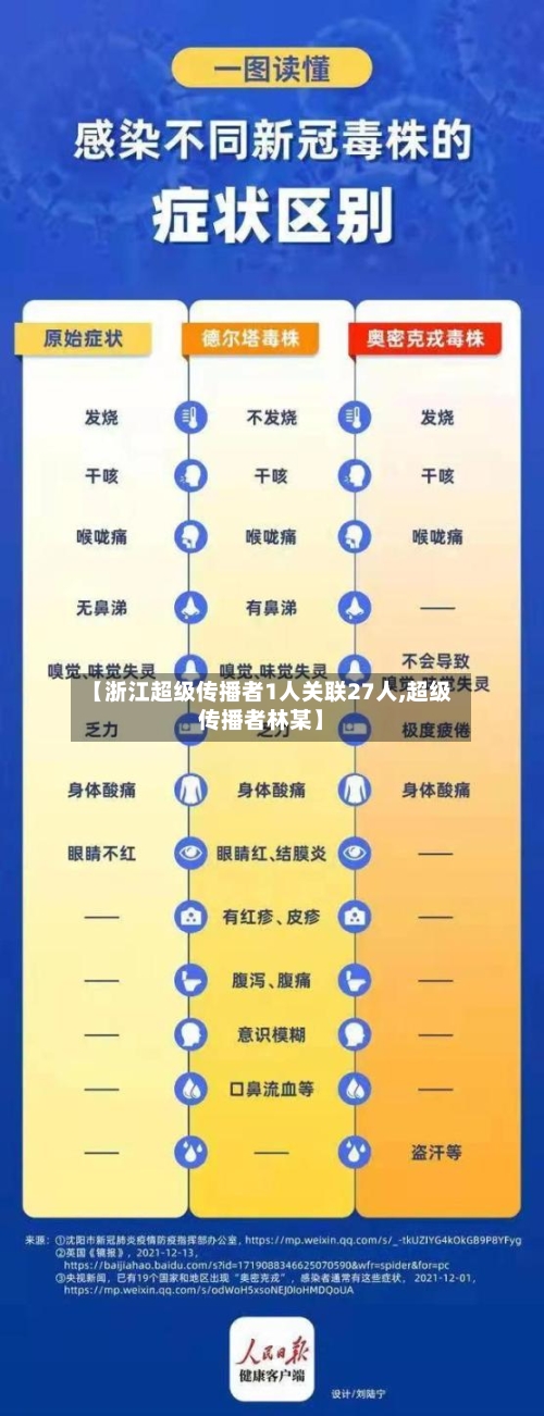 【浙江超级传播者1人关联27人,超级传播者林某】