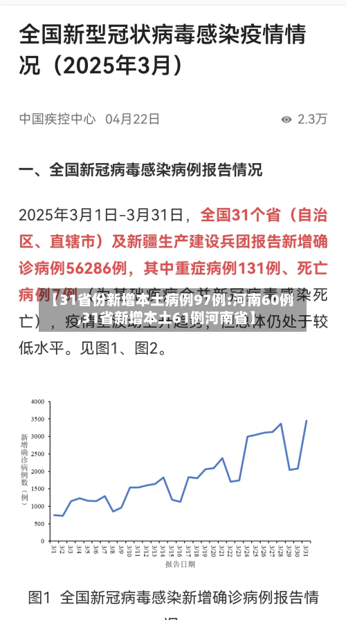 【31省份新增本土病例97例:河南60例,31省新增本土61例河南省】