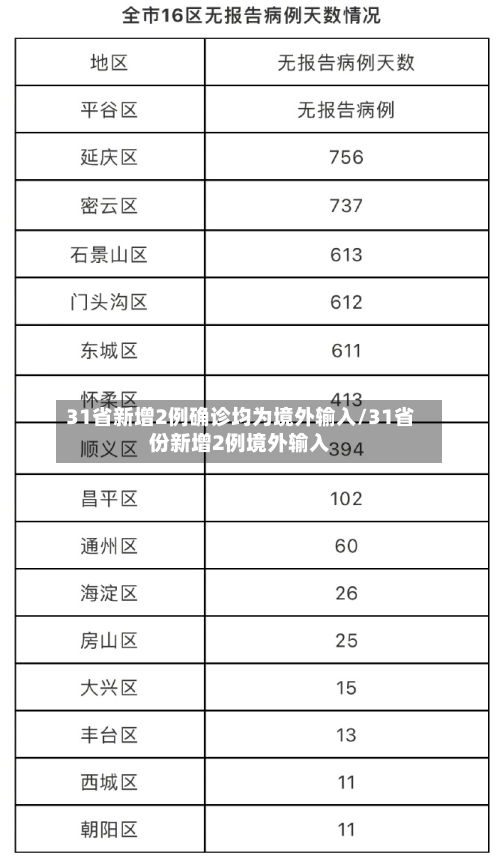 31省新增2例确诊均为境外输入/31省份新增2例境外输入-第3张图片