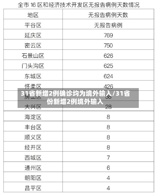 31省新增2例确诊均为境外输入/31省份新增2例境外输入