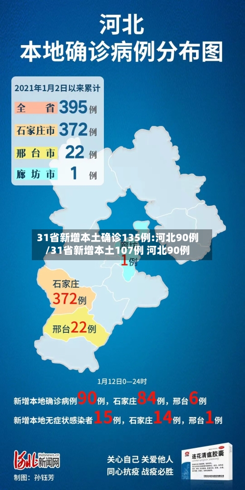 31省新增本土确诊135例:河北90例/31省新增本土107例 河北90例