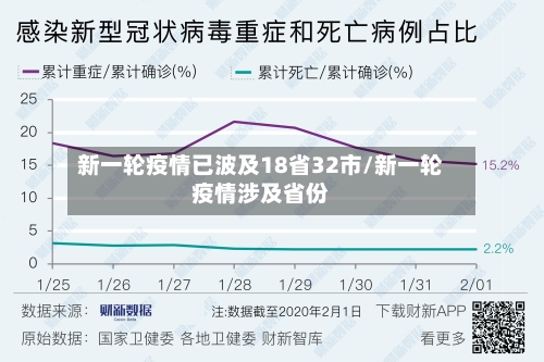 新一轮疫情已波及18省32市/新一轮疫情涉及省份