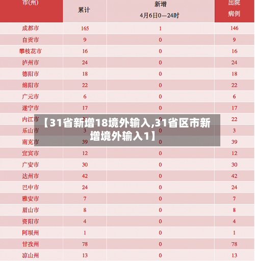 【31省新增18境外输入,31省区市新增境外输入1】-第2张图片