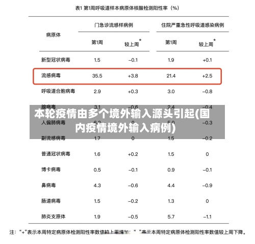 本轮疫情由多个境外输入源头引起(国内疫情境外输入病例)