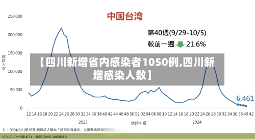 【四川新增省内感染者1050例,四川新增感染人数】