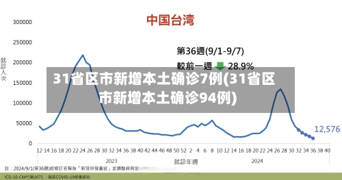 31省区市新增本土确诊7例(31省区市新增本土确诊94例)-第3张图片