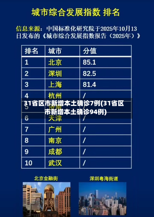 31省区市新增本土确诊7例(31省区市新增本土确诊94例)