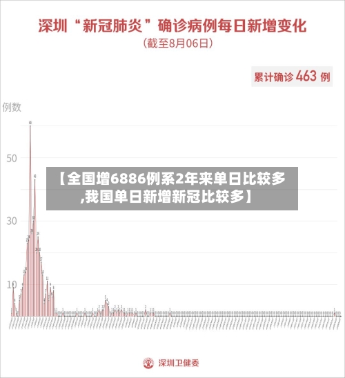 【全国增6886例系2年来单日比较多,我国单日新增新冠比较多】-第3张图片