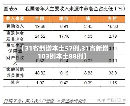 【31省新增本土57例,31省新增103例本土88例】