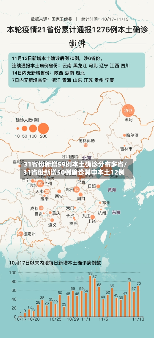 31省份新增59例本土确诊分布多省/31省份新增50例确诊其中本土12例