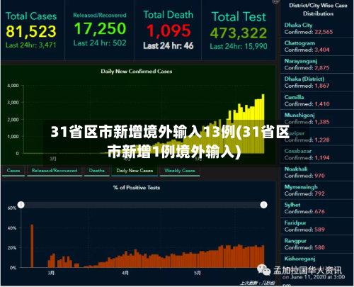 31省区市新增境外输入13例(31省区市新增1例境外输入)-第2张图片