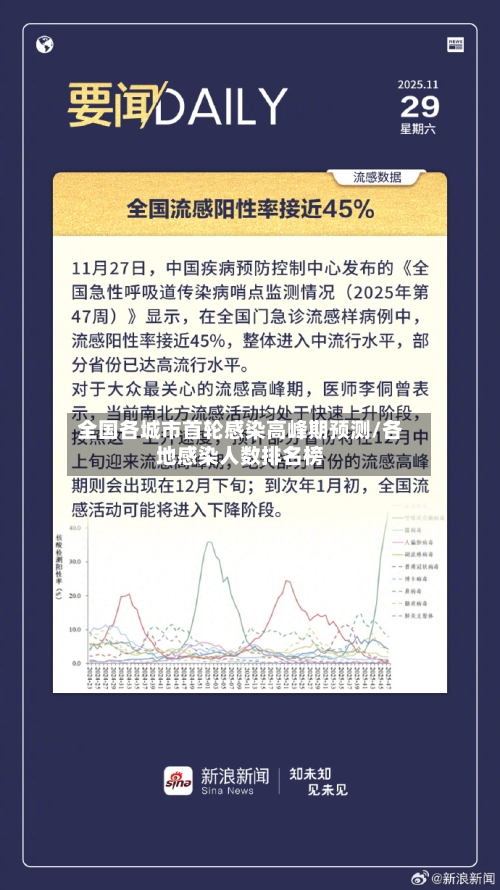 全国各城市首轮感染高峰期预测/各地感染人数排名榜