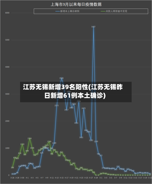 江苏无锡新增39名阳性(江苏无锡昨日新增61例本土确诊)