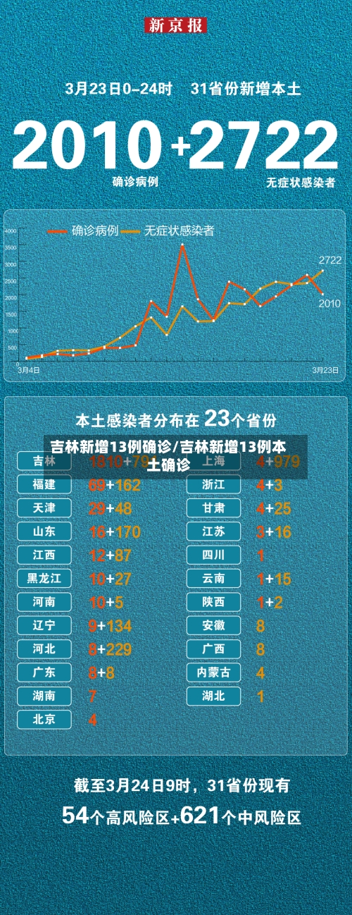 吉林新增13例确诊/吉林新增13例本土确诊