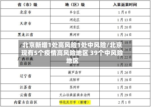 北京新增1处高风险1处中风险/北京现有5个疫情高风险地区 39个中风险地区