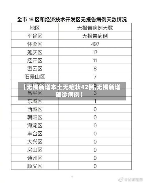 【无锡新增本土无症状42例,无锡新增确诊病例】
