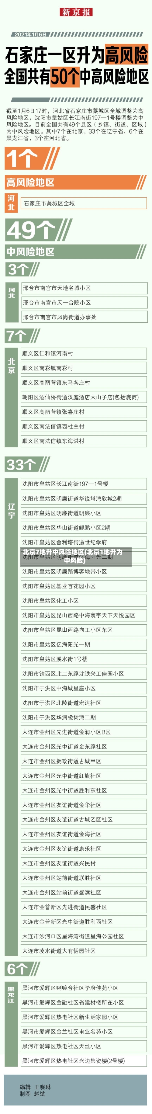 北京7地升中风险地区(北京1地升为中风险)