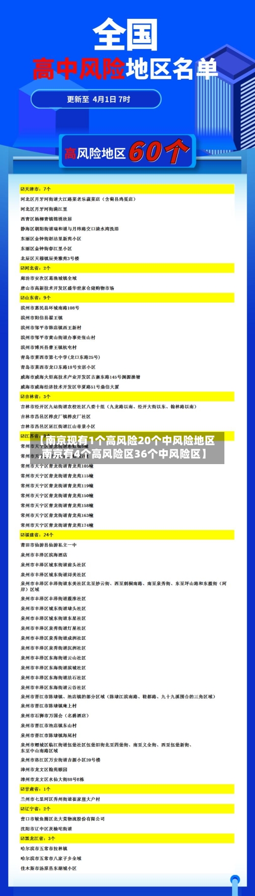 【南京现有1个高风险20个中风险地区,南京有4个高风险区36个中风险区】