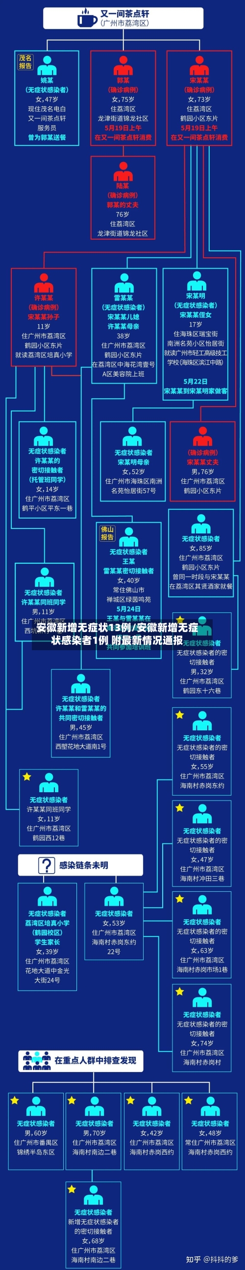 安徽新增无症状13例/安徽新增无症状感染者1例 附最新情况通报