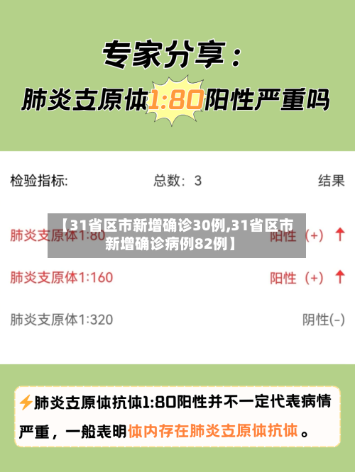 【31省区市新增确诊30例,31省区市新增确诊病例82例】-第3张图片
