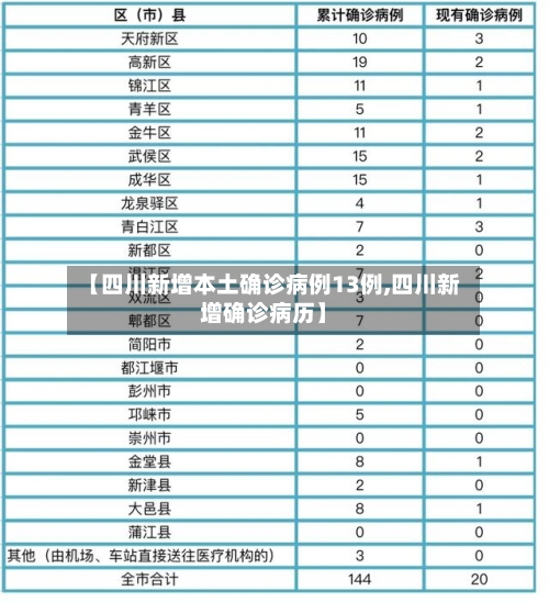 【四川新增本土确诊病例13例,四川新增确诊病历】