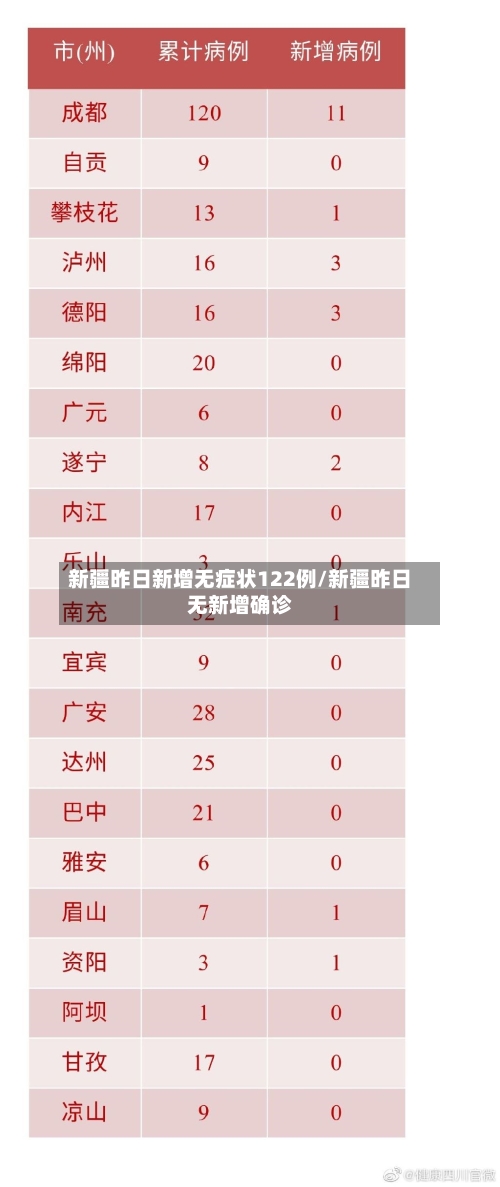 新疆昨日新增无症状122例/新疆昨日无新增确诊