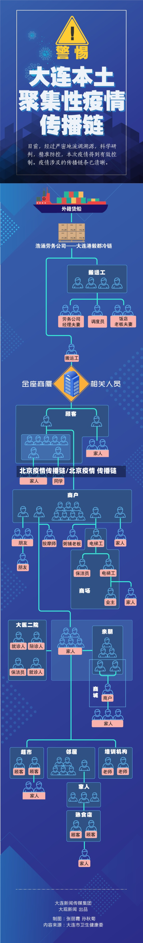 北京疫情传播链/北京疫情 传播链