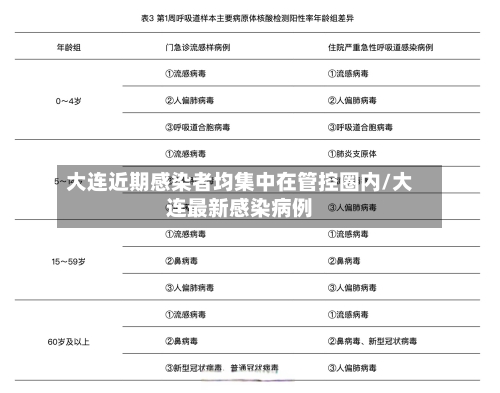 大连近期感染者均集中在管控圈内/大连最新感染病例