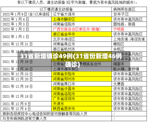 31省新增确诊49例(31省份新增46例确诊)-第2张图片