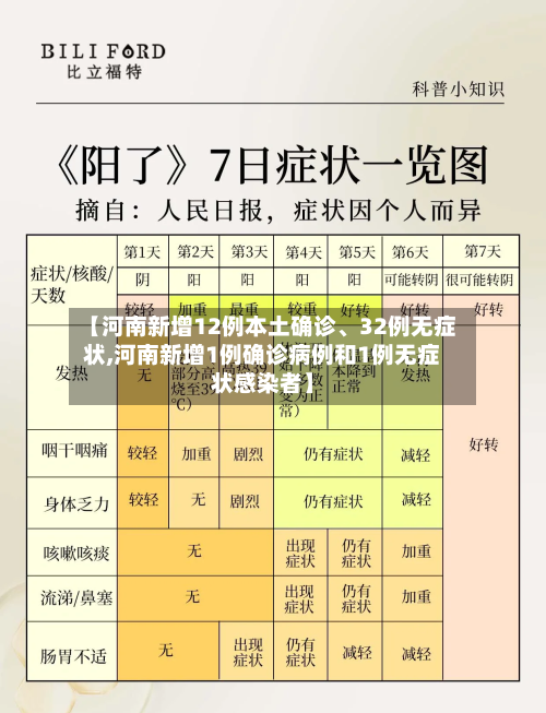 【河南新增12例本土确诊、32例无症状,河南新增1例确诊病例和1例无症状感染者】