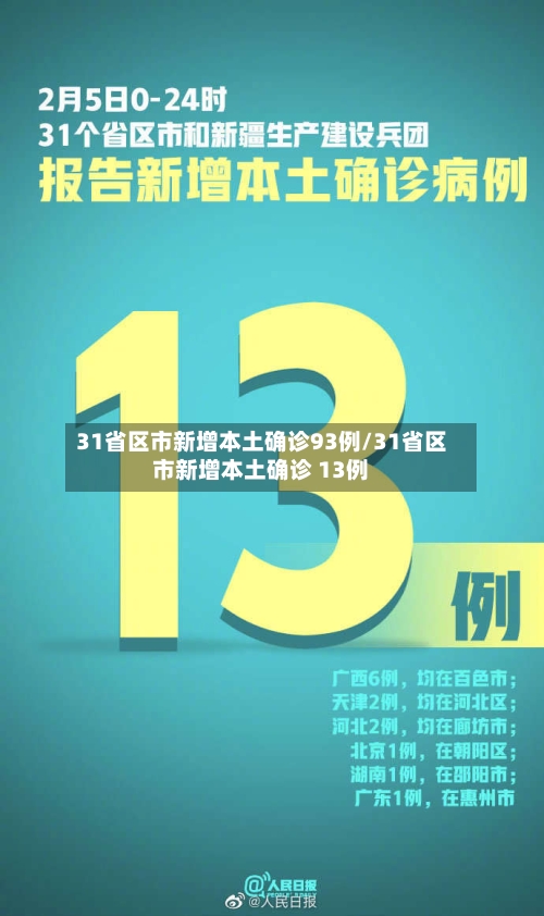 31省区市新增本土确诊93例/31省区市新增本土确诊 13例