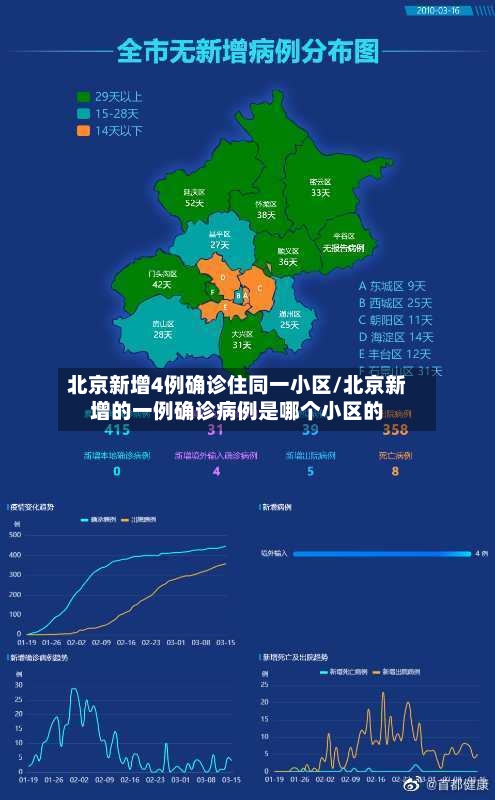 北京新增4例确诊住同一小区/北京新增的一例确诊病例是哪个小区的-第2张图片