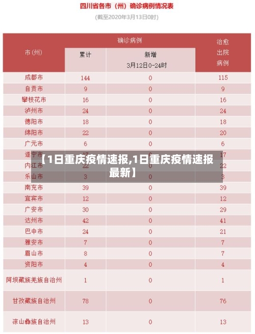 【1日重庆疫情速报,1日重庆疫情速报最新】