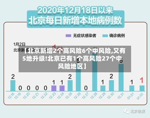 【北京新增2个高风险6个中风险,又有5地升级!北京已有1个高风险27个中风险地区】