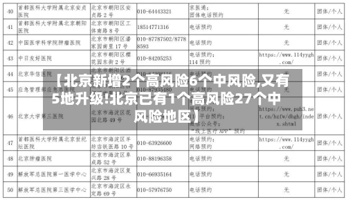 【北京新增2个高风险6个中风险,又有5地升级!北京已有1个高风险27个中风险地区】-第2张图片