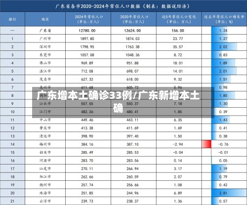 广东增本土确诊33例/广东新增本土确