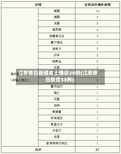 江苏昨日新增本土确诊38例(江苏昨日新增53例)
