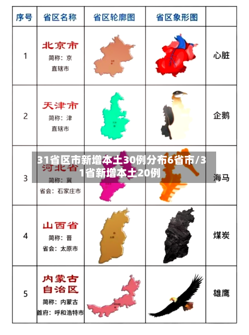 31省区市新增本土30例分布6省市/31省新增本土20例-第2张图片