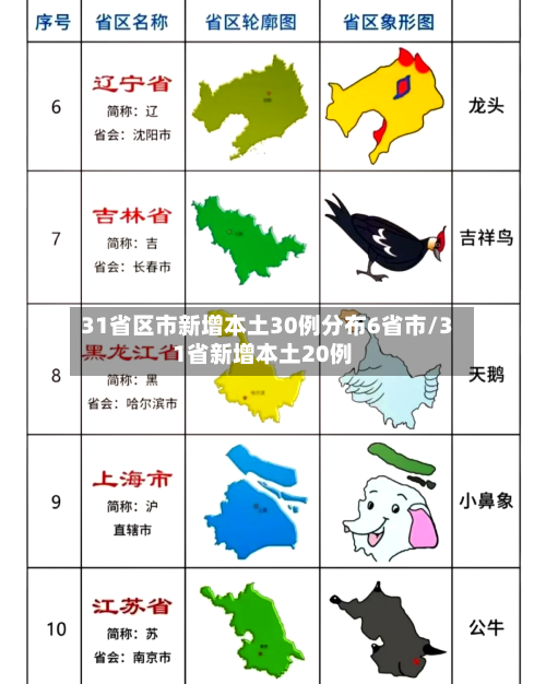 31省区市新增本土30例分布6省市/31省新增本土20例-第3张图片
